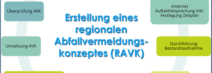 Schritte bei der Erstellung eines Abfallvermeidungskonzeptes